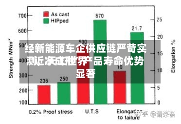 经新能源车企供应链严苛实测，天工世界“近净成形	”产品寿命优势显著-第3张图片