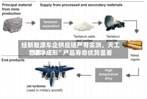 经新能源车企供应链严苛实测，天工世界“近净成形”产品寿命优势显著