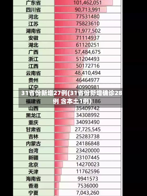 31省份新增27例(31省份新增确诊28例 含本土1例)-第2张图片