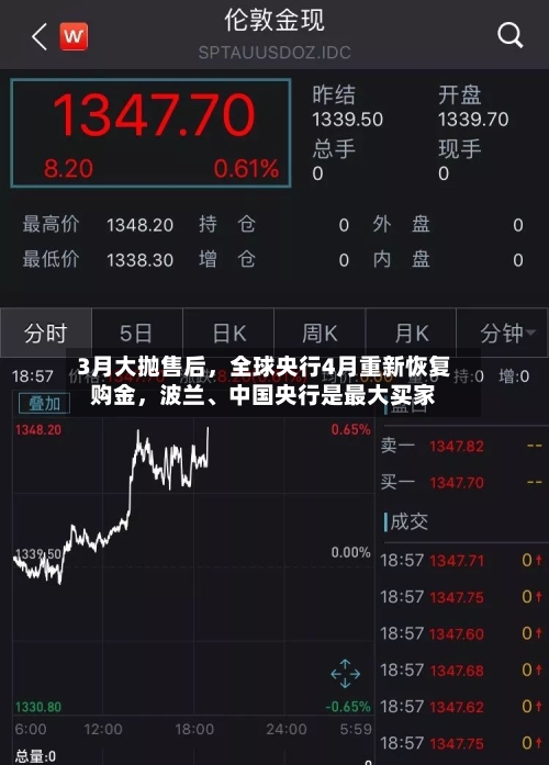 3月大抛售后，全球央行4月重新恢复购金，波兰	、中国央行是最大买家-第2张图片