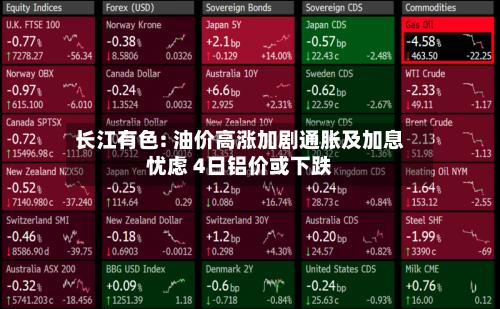 长江有色: 油价高涨加剧通胀及加息忧虑 4日铝价或下跌