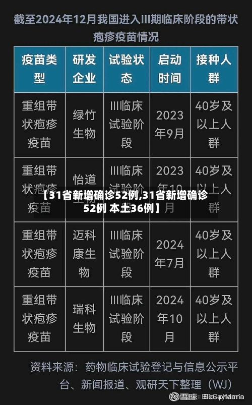 【31省新增确诊52例,31省新增确诊52例 本土36例】-第2张图片