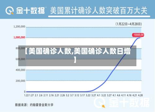 【美国确诊人数,美国确诊人数日增】