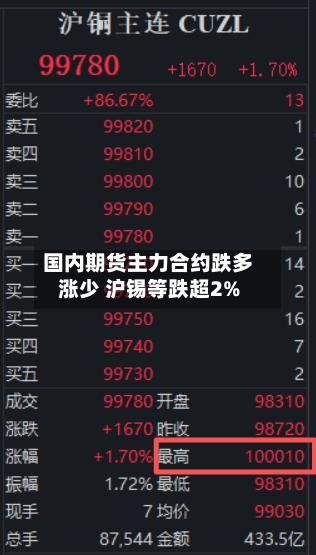 国内期货主力合约跌多涨少 沪锡等跌超2%