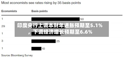 印度央行上调本财年通胀预期至5.1%，下调经济增长预期至6.6%