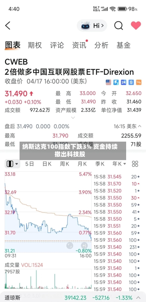 纳斯达克100指数下跌3% 资金持续撤出科技股-第2张图片