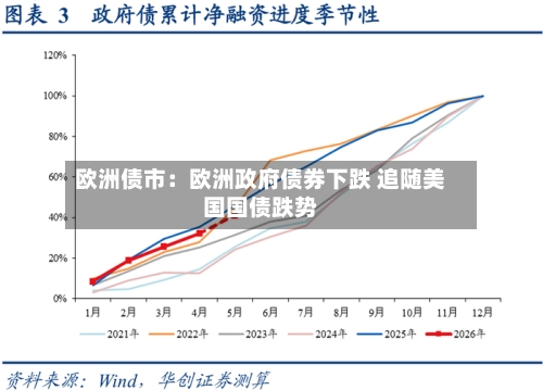 欧洲债市：欧洲政府债券下跌 追随美国国债跌势-第3张图片