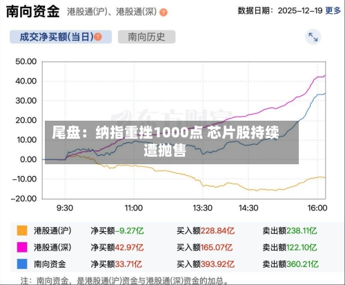 尾盘：纳指重挫1000点 芯片股持续遭抛售-第2张图片