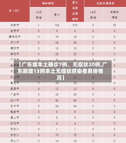 【广东增本土确诊7例、无症状20例,广东新增13例本土无症状感染者具体情况】-第3张图片