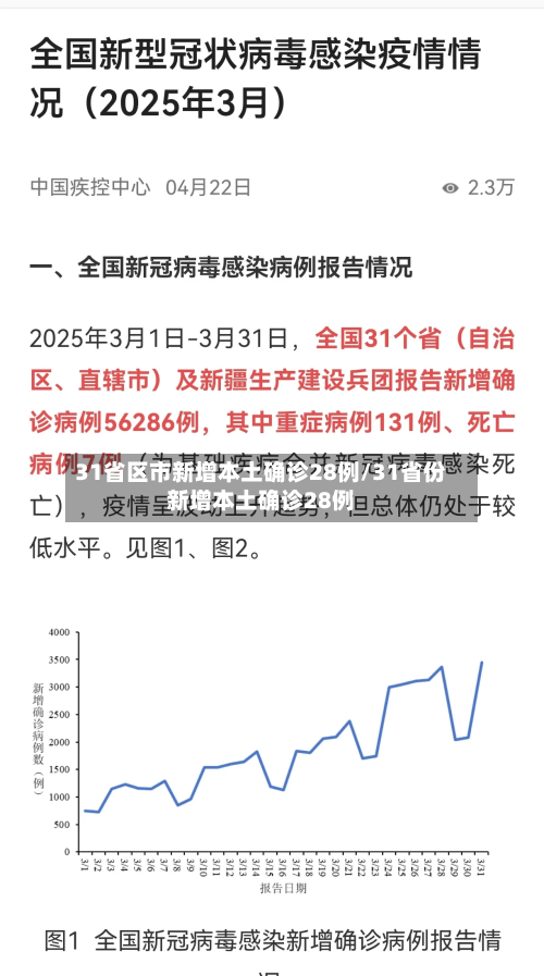 31省区市新增本土确诊28例/31省份新增本土确诊28例