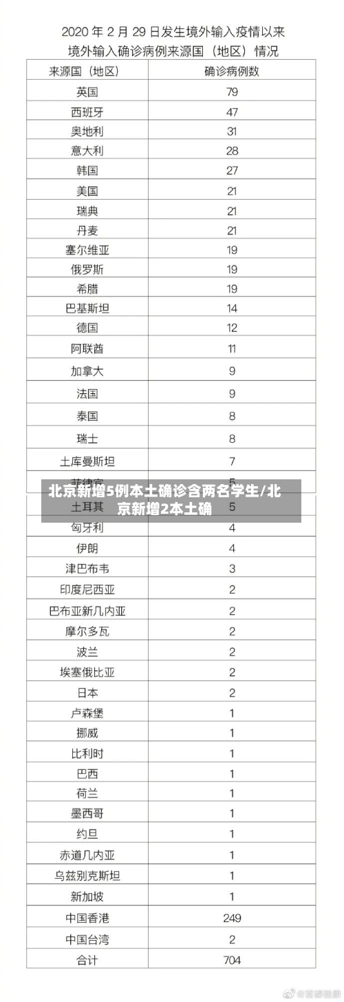 北京新增5例本土确诊含两名学生/北京新增2本土确
