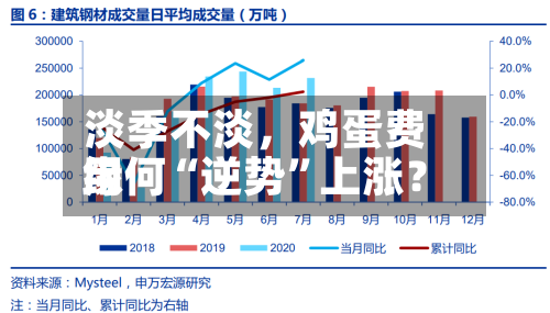 淡季不淡，鸡蛋费用缘何“逆势”上涨？
