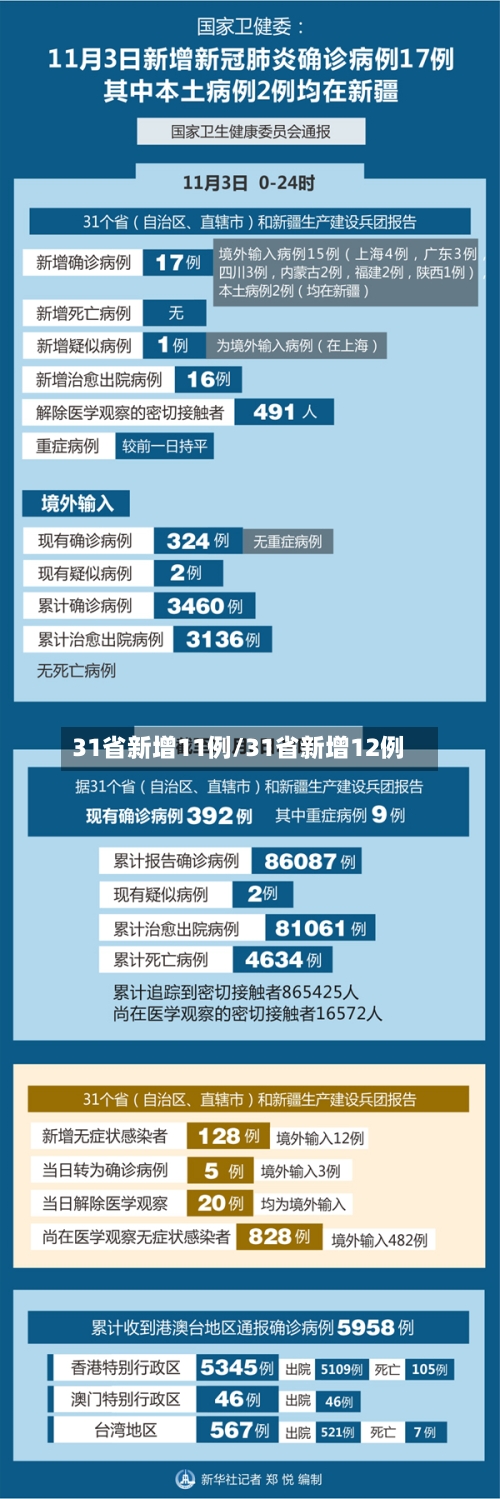 31省新增11例/31省新增12例