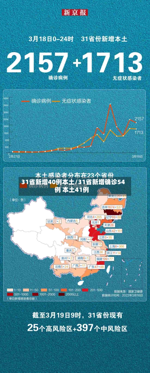 31省新增40例本土/31省新增确诊54例 本土41例