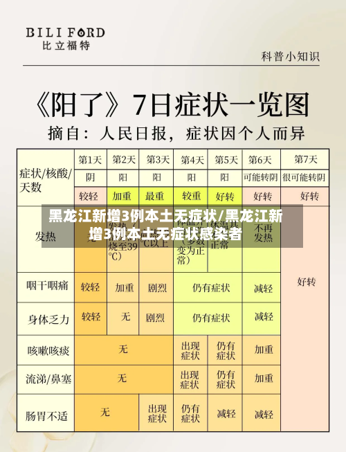 黑龙江新增3例本土无症状/黑龙江新增3例本土无症状感染者