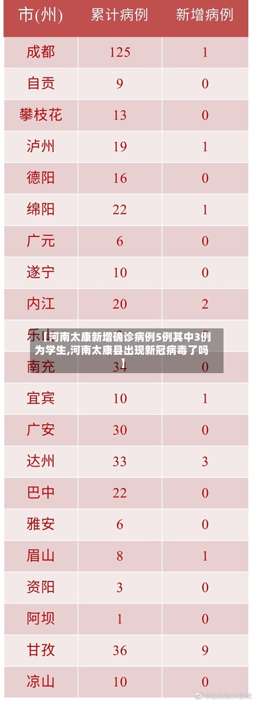 【河南太康新增确诊病例5例其中3例为学生,河南太康县出现新冠病毒了吗】