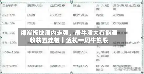 煤炭板块周内走强，最牛股大有能源收获五连板丨透视一周牛熊股-第3张图片