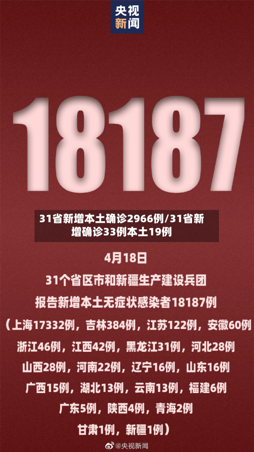 31省新增本土确诊2966例/31省新增确诊33例本土19例-第3张图片