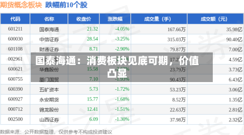 国泰海通：消费板块见底可期，价值凸显-第3张图片
