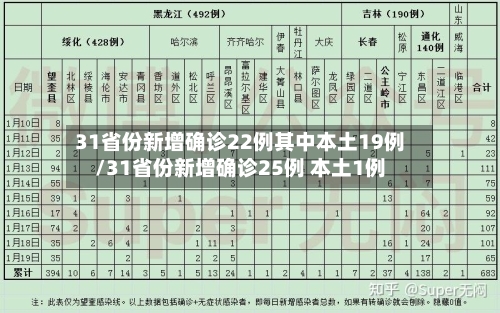 31省份新增确诊22例其中本土19例/31省份新增确诊25例 本土1例-第3张图片