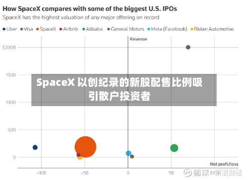SpaceX 以创纪录的新股配售比例吸引散户投资者