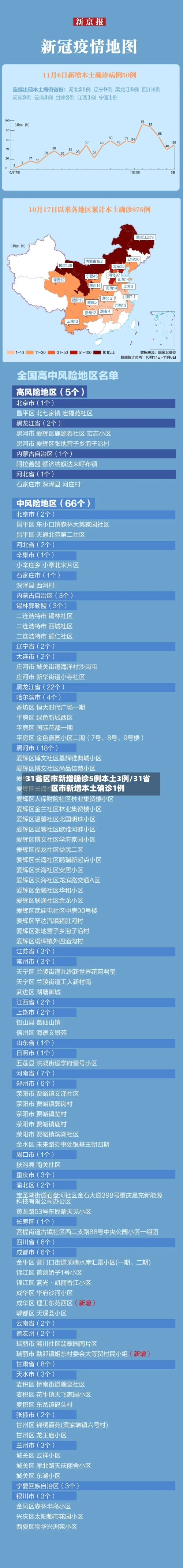 31省区市新增确诊5例本土3例/31省区市新增本土确诊1例
