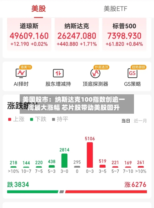 美国股市：纳斯达克100指数创逾一周最大涨幅 芯片股带动美股回升-第2张图片