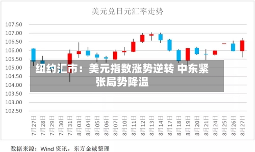 纽约汇市：美元指数涨势逆转 中东紧张局势降温