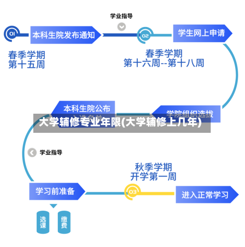 大学辅修专业年限(大学辅修上几年)-第3张图片